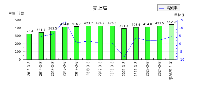 日本テレビホールディングスの通期の売上高推移