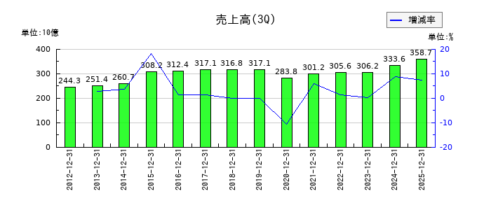 日本テレビホールディングスの第3四半期の売上高推移