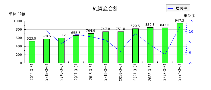 日本テレビホールディングスの純資産合計の推移