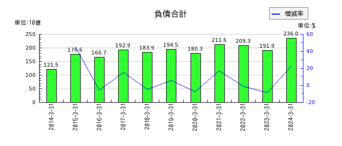日本テレビホールディングスの負債合計の推移