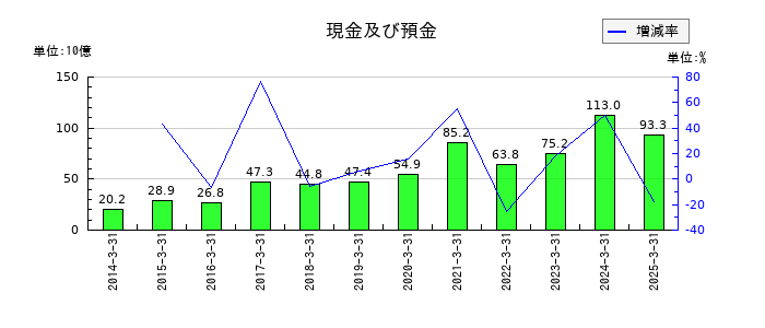 日本テレビホールディングスの受取手形売掛金及び契約資産の推移