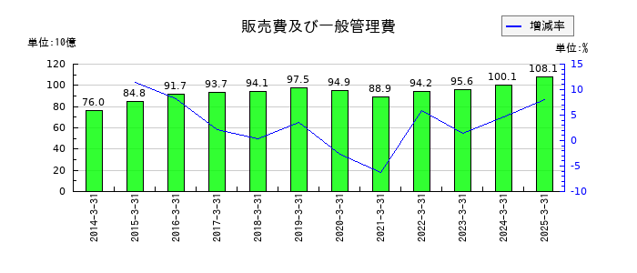 日本テレビホールディングスの販売費及び一般管理費の推移