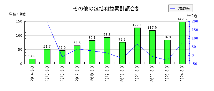 日本テレビホールディングスの売上総利益の推移
