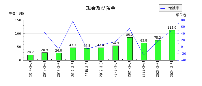 日本テレビホールディングスのその他の包括利益累計額合計の推移