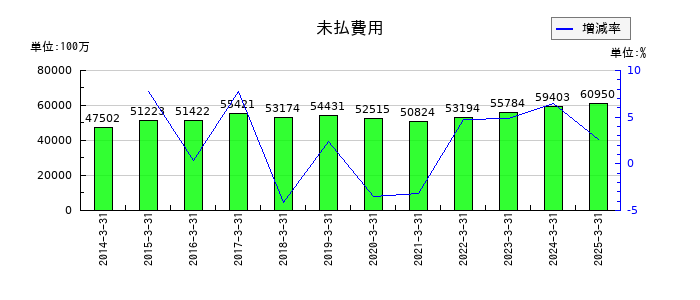 日本テレビホールディングスの未払費用の推移