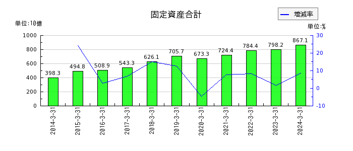 日本テレビホールディングスの固定資産合計の推移