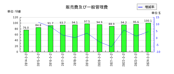 日本テレビホールディングスの販売費及び一般管理費の推移