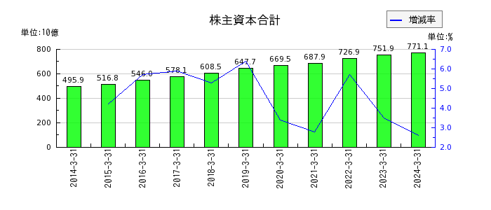 日本テレビホールディングスの株主資本合計の推移