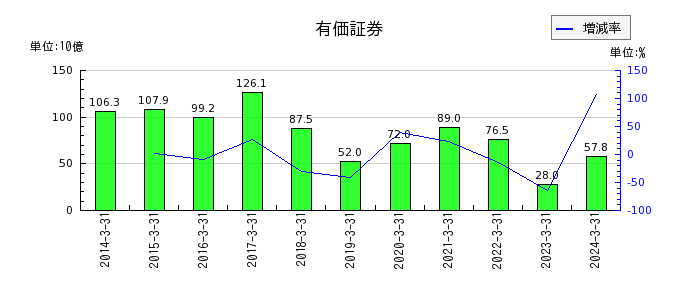 日本テレビホールディングスの有価証券の推移