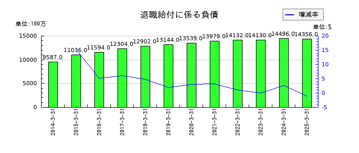 日本テレビホールディングスの退職給付に係る負債の推移