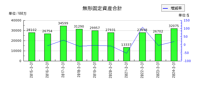 日本テレビホールディングスの無形固定資産合計の推移