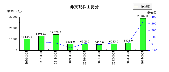 日本テレビホールディングスの長期預り保証金の推移
