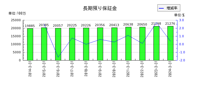 日本テレビホールディングスの資本金の推移