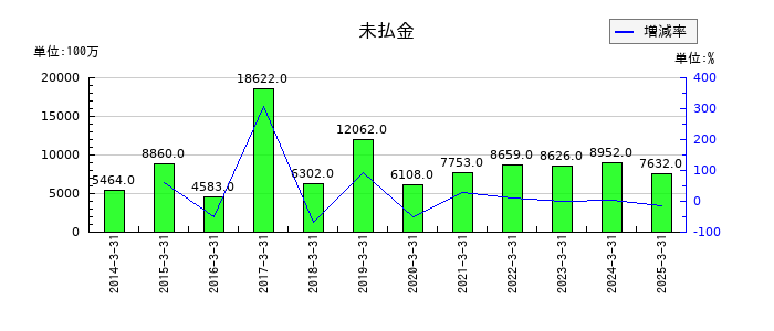 日本テレビホールディングスの未払金の推移