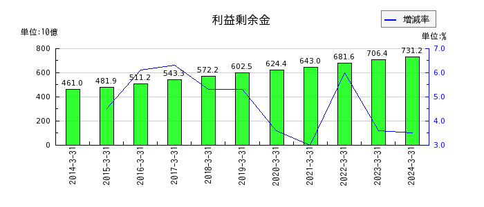 日本テレビホールディングスの利益剰余金の推移