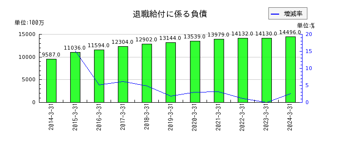 日本テレビホールディングスの退職給付に係る負債の推移