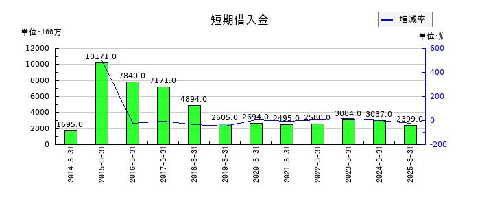 日本テレビホールディングスの短期借入金の推移