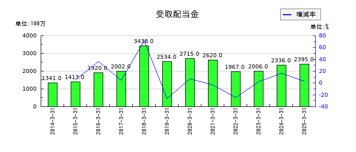 日本テレビホールディングスの受取配当金の推移