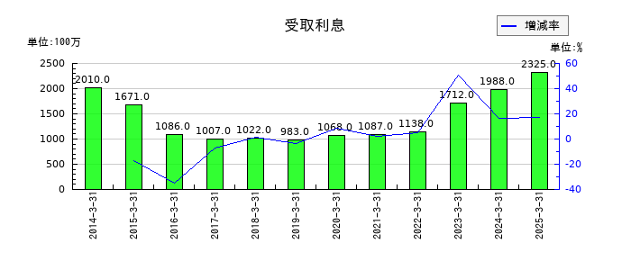 日本テレビホールディングスの受取利息の推移