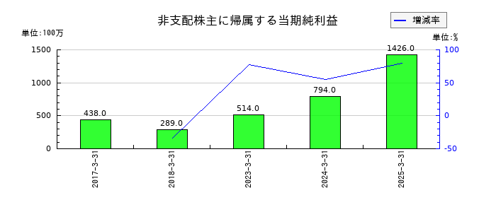 日本テレビホールディングスの非支配株主に帰属する当期純利益の推移