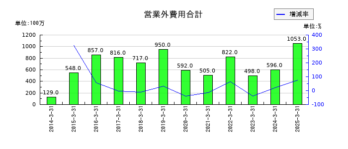 日本テレビホールディングスの営業外費用合計の推移