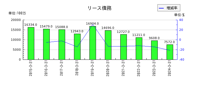 日本テレビホールディングスの短期借入金の推移