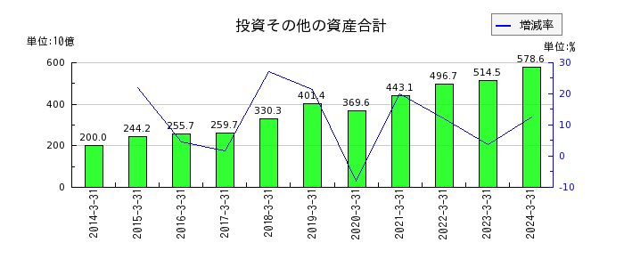 日本テレビホールディングスの投資その他の資産合計の推移
