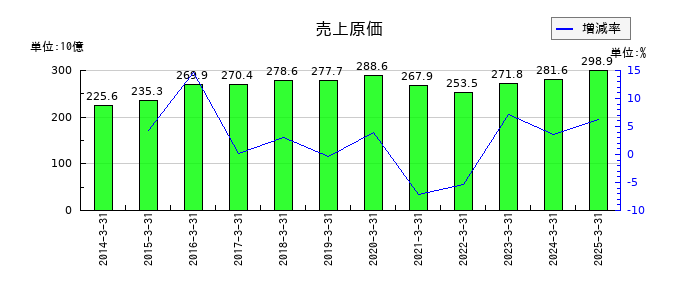 日本テレビホールディングスの売上原価の推移