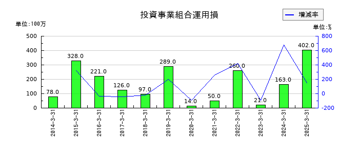 日本テレビホールディングスの投資事業組合運用損の推移