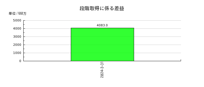 日本テレビホールディングスのリース資産純額の推移