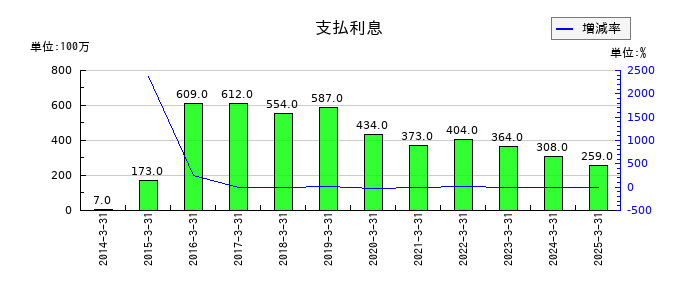日本テレビホールディングスの支払利息の推移