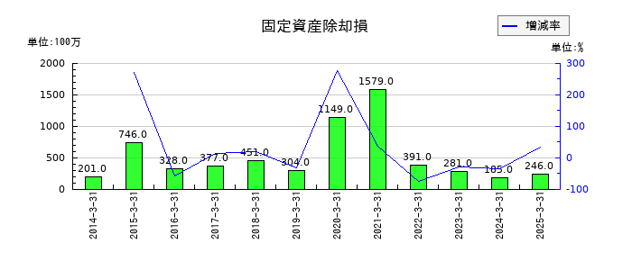 日本テレビホールディングスの固定資産除却損の推移