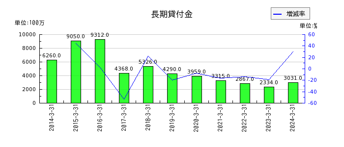 日本テレビホールディングスの長期貸付金の推移