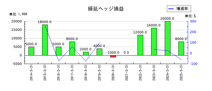 日本テレビホールディングスの繰延ヘッジ損益の推移