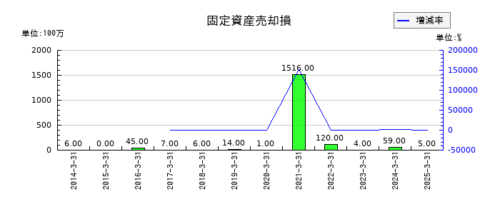 日本テレビホールディングスの固定資産売却損の推移
