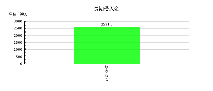 日本テレビホールディングスの長期借入金の推移
