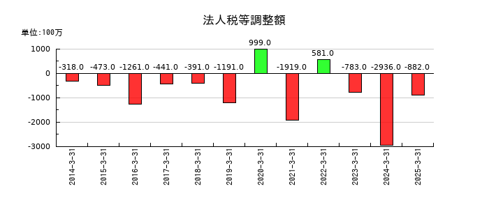 日本テレビホールディングスの法人税等調整額の推移