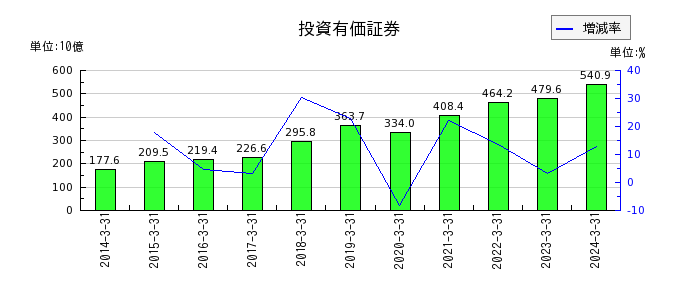 日本テレビホールディングスの投資有価証券の推移