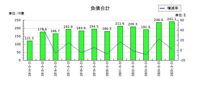 日本テレビホールディングスの負債合計の推移