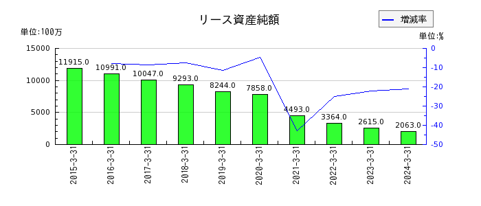日本テレビホールディングスの投資事業組合運用益の推移