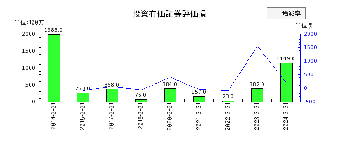 日本テレビホールディングスの投資有価証券評価損の推移