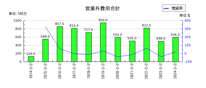 日本テレビホールディングスの営業外費用合計の推移