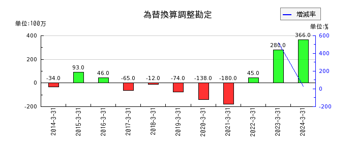 日本テレビホールディングスの投資有価証券評価損の推移