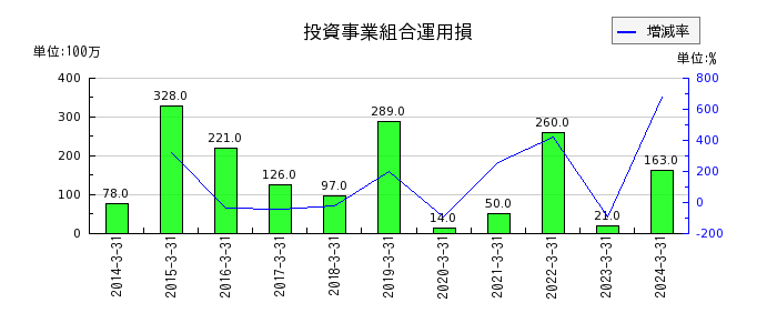 日本テレビホールディングスの投資事業組合運用損の推移