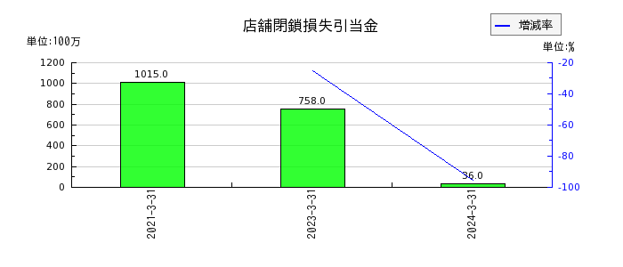 日本テレビホールディングスの繰延ヘッジ損益の推移