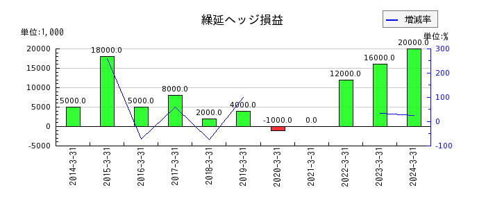 日本テレビホールディングスの繰延ヘッジ損益の推移