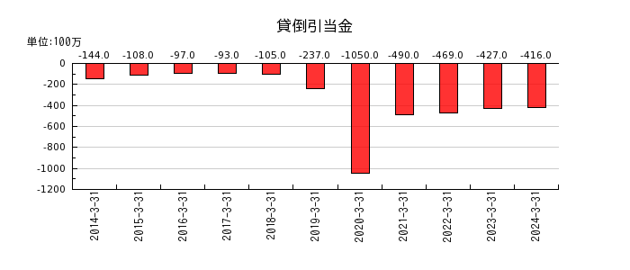 日本テレビホールディングスの貸倒引当金の推移