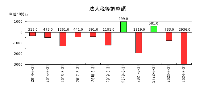 日本テレビホールディングスの投資有価証券売却損の推移