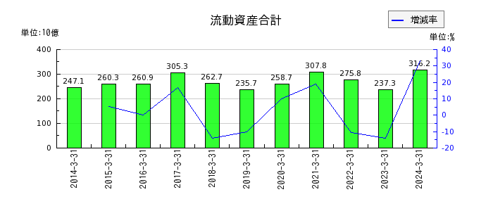 日本テレビホールディングスの流動資産合計の推移
