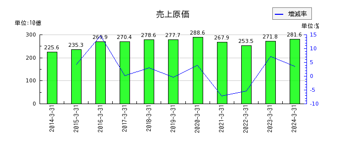 日本テレビホールディングスの有形固定資産合計の推移